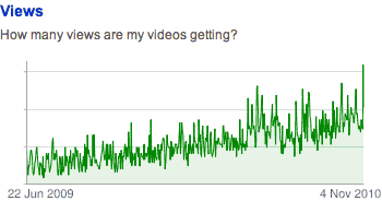 YouTube viewing figures are rising