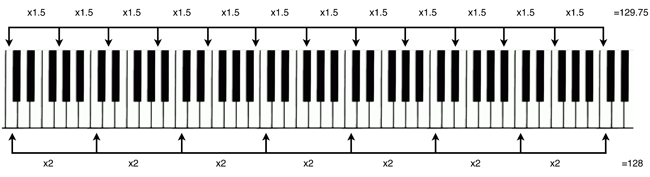 Piano Keyboard - Equal Temperament
